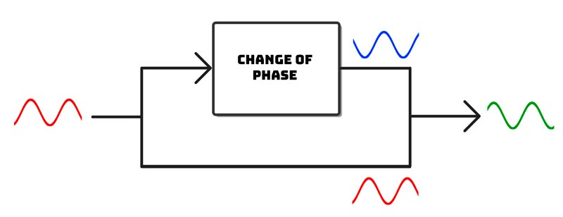 How Phaser Effect Works Block Diagram