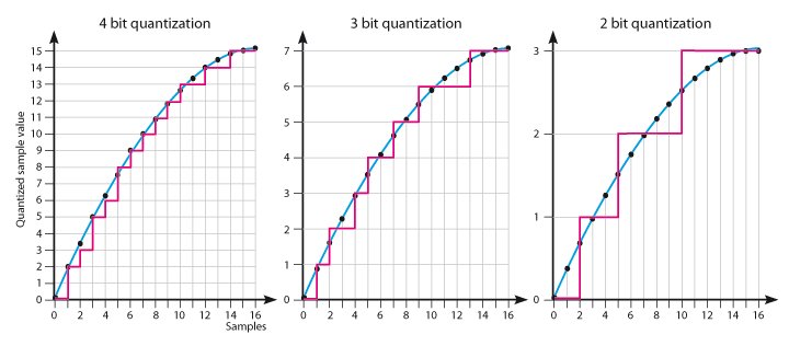 Adc Number Of Bits Quantization