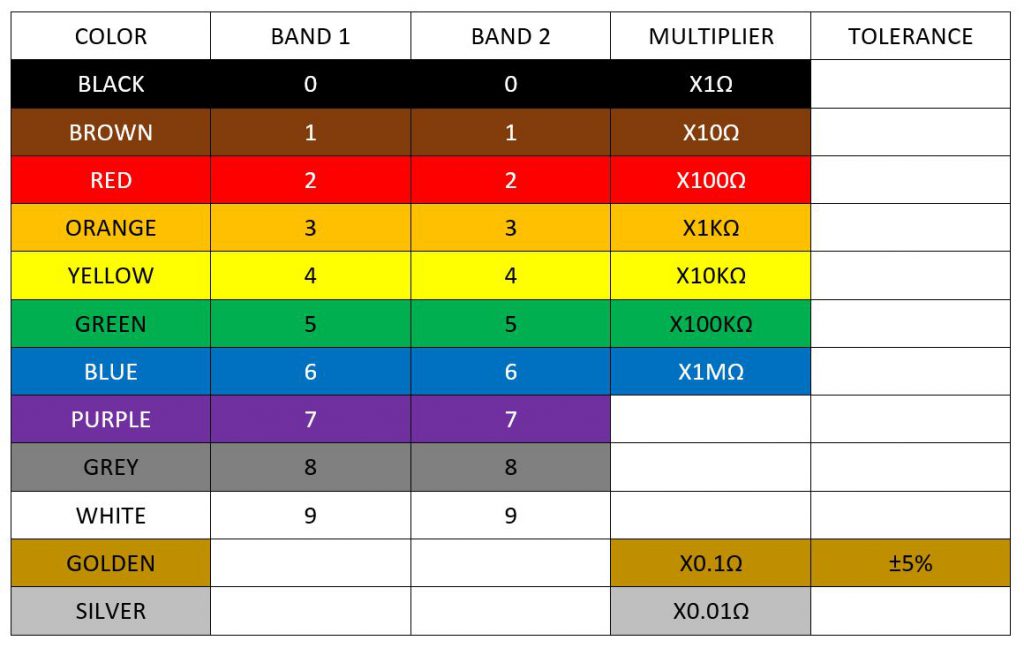 Carbon Film Resistor Color Code Chart