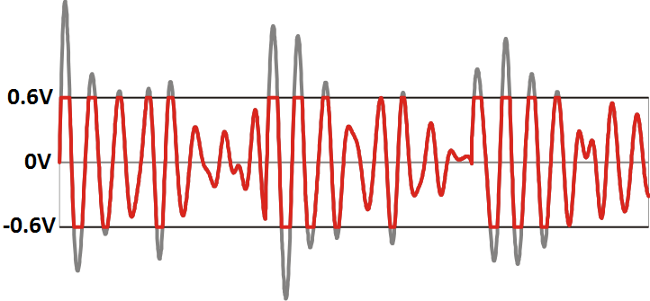 Diode Clipped Waveform Example Tubescreamer